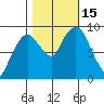 Nahcotta tide chart for Saturday, October 15, 2022