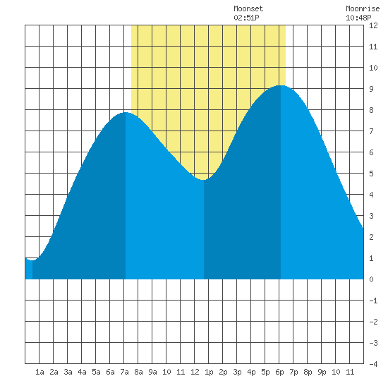 Nahcotta tide chart for Sunday, October 16, 2022