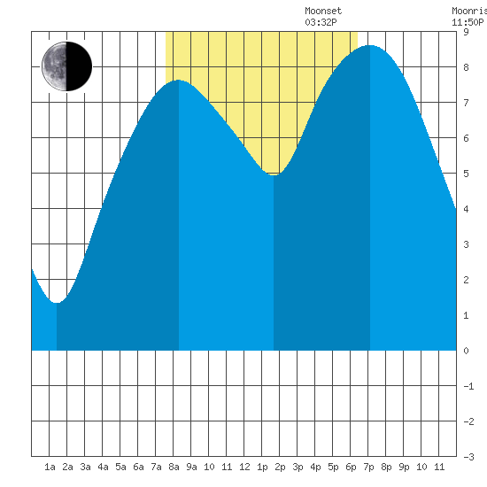 Nahcotta tide chart for Monday, October 17, 2022