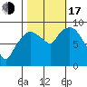 Nahcotta tide chart for Monday, October 17, 2022