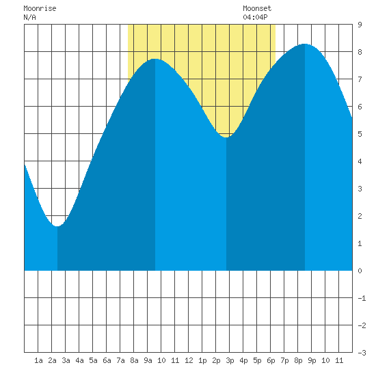 Nahcotta tide chart for Tuesday, October 18, 2022