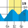 Nahcotta tide chart for Wednesday, October 19, 2022