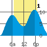 Nahcotta tide chart for Saturday, October 1, 2022