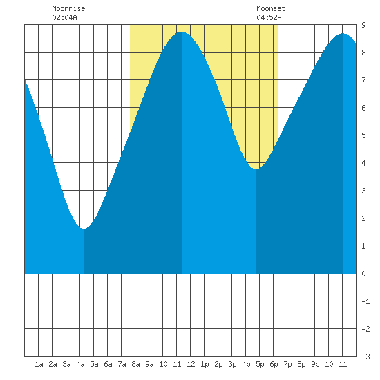 Nahcotta tide chart for Thursday, October 20, 2022