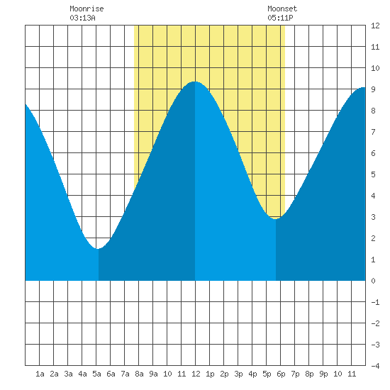 Nahcotta tide chart for Friday, October 21, 2022