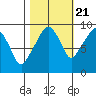 Nahcotta tide chart for Friday, October 21, 2022