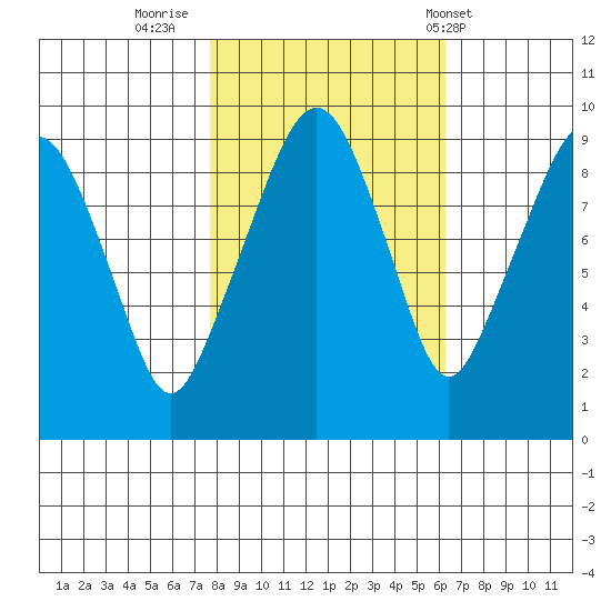 Nahcotta tide chart for Saturday, October 22, 2022