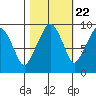 Nahcotta tide chart for Saturday, October 22, 2022