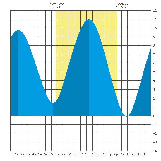 Nahcotta tide chart for Monday, October 24, 2022