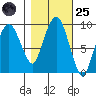 Nahcotta tide chart for Tuesday, October 25, 2022