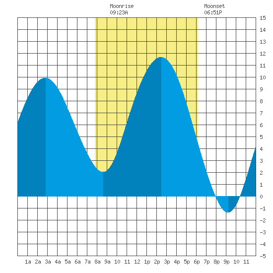 Nahcotta tide chart for Wednesday, October 26, 2022