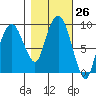 Nahcotta tide chart for Wednesday, October 26, 2022