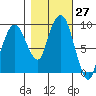 Nahcotta tide chart for Thursday, October 27, 2022