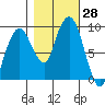 Nahcotta tide chart for Friday, October 28, 2022