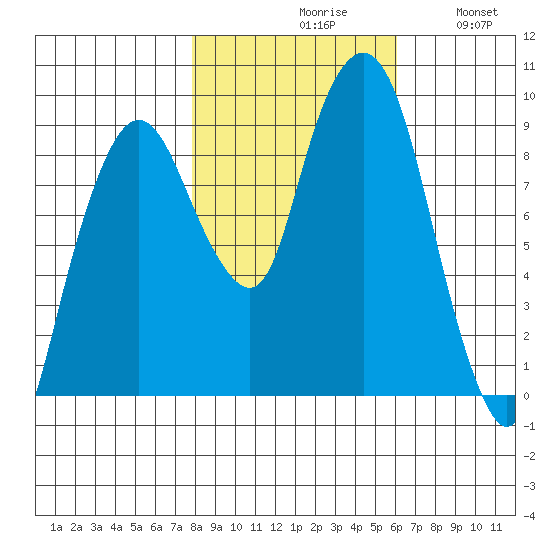 Nahcotta tide chart for Saturday, October 29, 2022