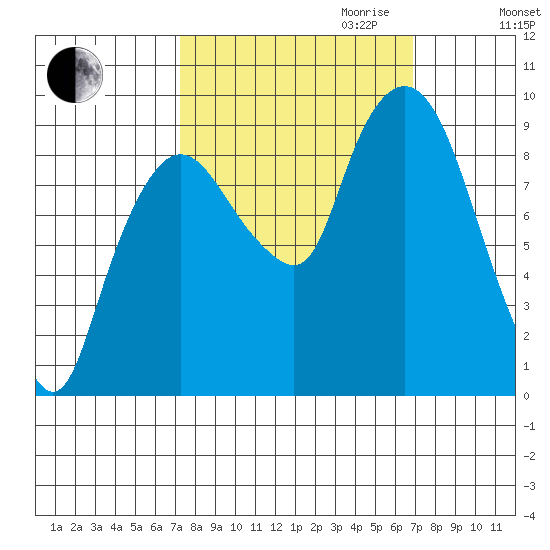 Nahcotta tide chart for Sunday, October 2, 2022