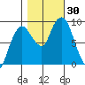 Nahcotta tide chart for Sunday, October 30, 2022