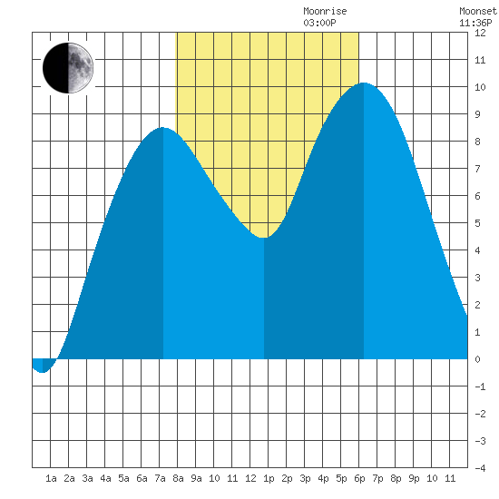 Nahcotta tide chart for Monday, October 31, 2022
