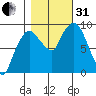 Nahcotta tide chart for Monday, October 31, 2022