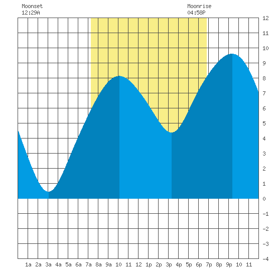 Nahcotta tide chart for Tuesday, October 4, 2022