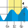 Nahcotta tide chart for Tuesday, October 4, 2022
