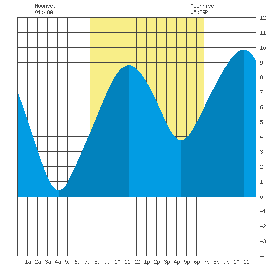 Nahcotta tide chart for Wednesday, October 5, 2022