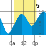 Nahcotta tide chart for Wednesday, October 5, 2022
