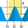 Nahcotta tide chart for Friday, October 7, 2022
