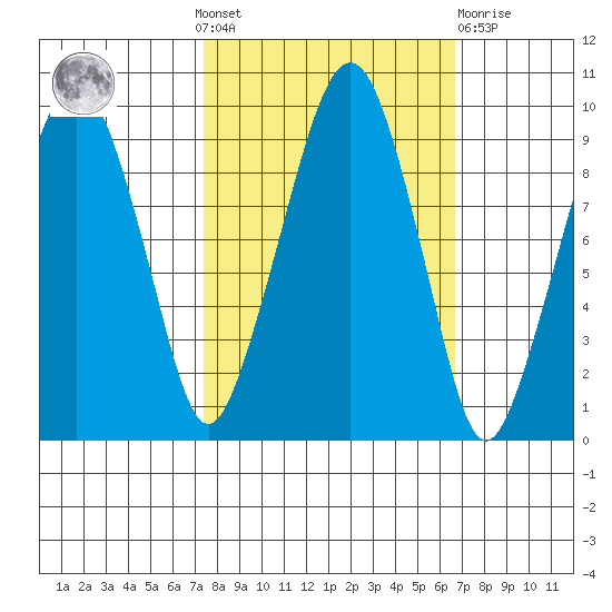 Nahcotta tide chart for Sunday, October 9, 2022
