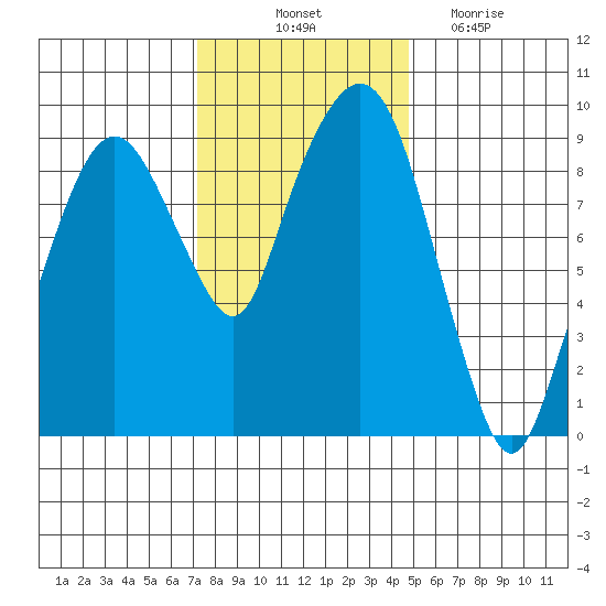 Nahcotta tide chart for Friday, November 11, 2022
