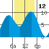 Nahcotta tide chart for Saturday, November 12, 2022