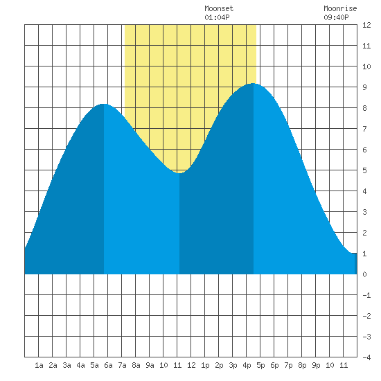Nahcotta tide chart for Monday, November 14, 2022