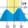 Nahcotta tide chart for Monday, November 14, 2022