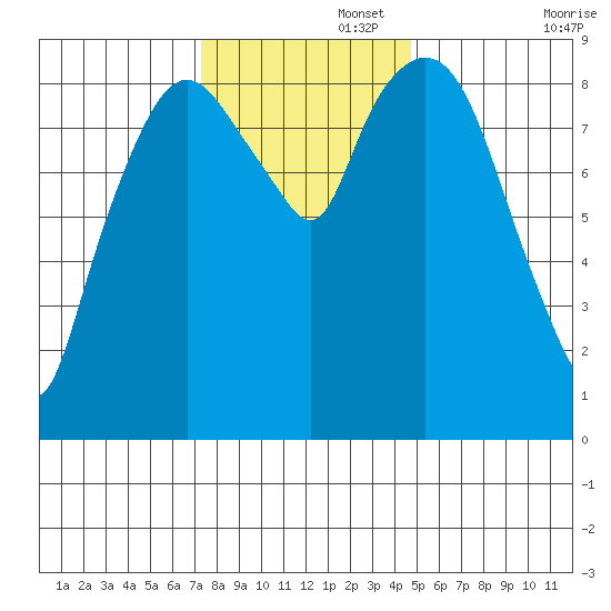 Nahcotta tide chart for Tuesday, November 15, 2022