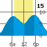 Nahcotta tide chart for Tuesday, November 15, 2022