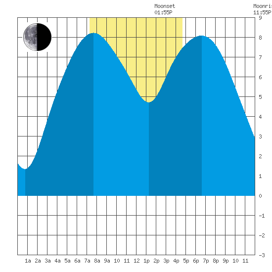 Nahcotta tide chart for Wednesday, November 16, 2022
