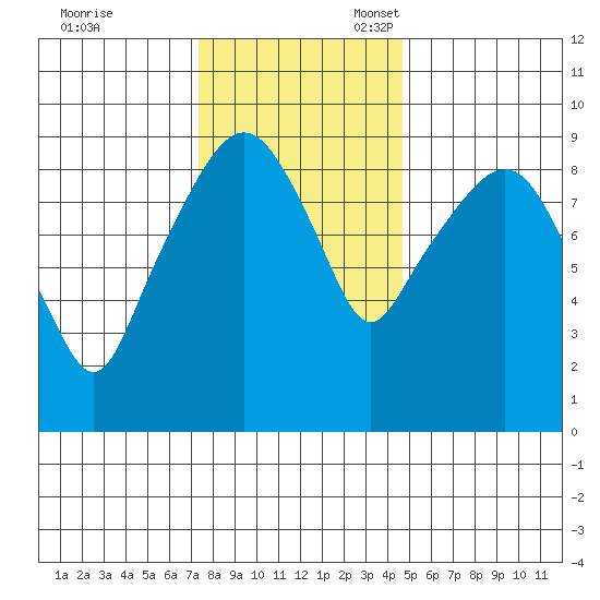 Nahcotta tide chart for Friday, November 18, 2022