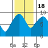 Nahcotta tide chart for Friday, November 18, 2022