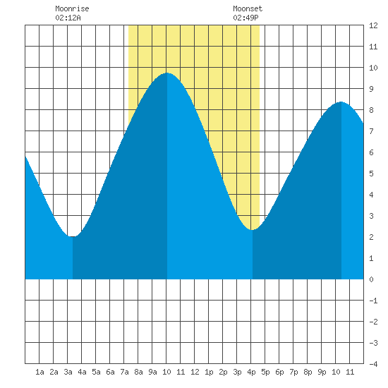 Nahcotta tide chart for Saturday, November 19, 2022