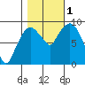 Nahcotta tide chart for Tuesday, November 1, 2022