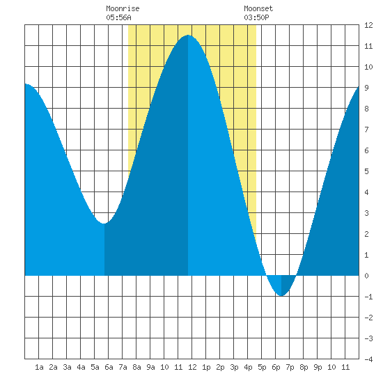 Nahcotta tide chart for Tuesday, November 22, 2022