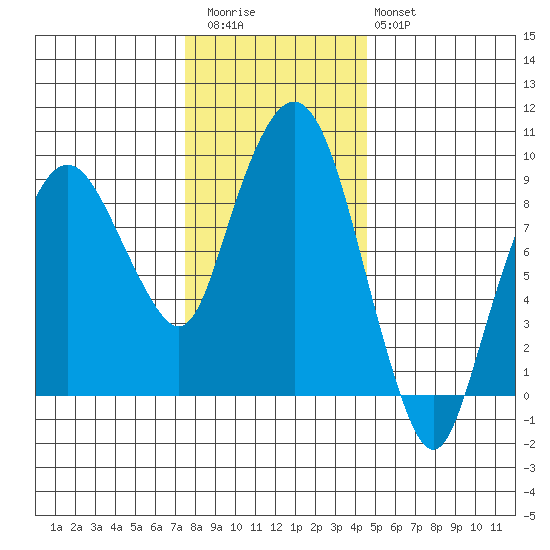Nahcotta tide chart for Thursday, November 24, 2022