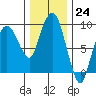 Nahcotta tide chart for Thursday, November 24, 2022