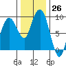 Nahcotta tide chart for Saturday, November 26, 2022