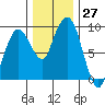 Nahcotta tide chart for Sunday, November 27, 2022