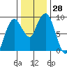 Nahcotta tide chart for Monday, November 28, 2022