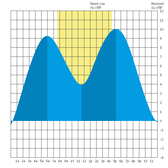 Nahcotta tide chart for Tuesday, November 29, 2022