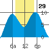 Nahcotta tide chart for Tuesday, November 29, 2022