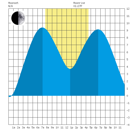 Nahcotta tide chart for Wednesday, November 30, 2022