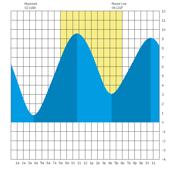 Nahcotta tide chart for Thursday, November 3, 2022